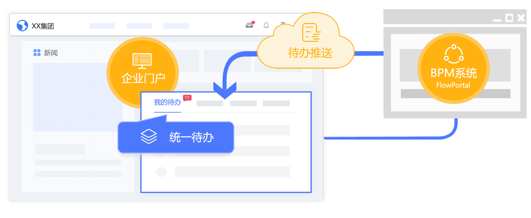FlowPortal BPM可快速集成企业门户系统，将流程待办推送至门户系统中，员工通过统一门户即可完成流程审批，提升工作效率
